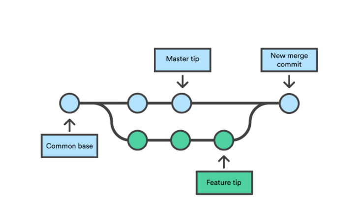 como-fa-o-para-excluir-um-git-branch-localmente-e-remotamente