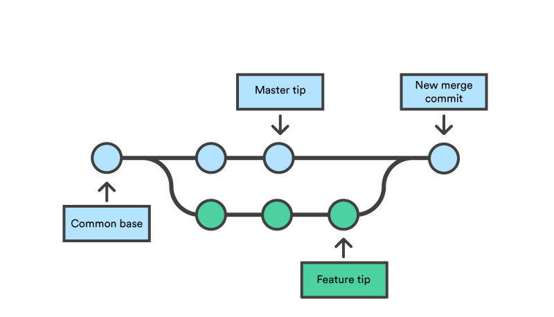 git merge master into branch command