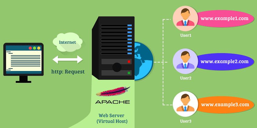 ampps adding virtual hosts